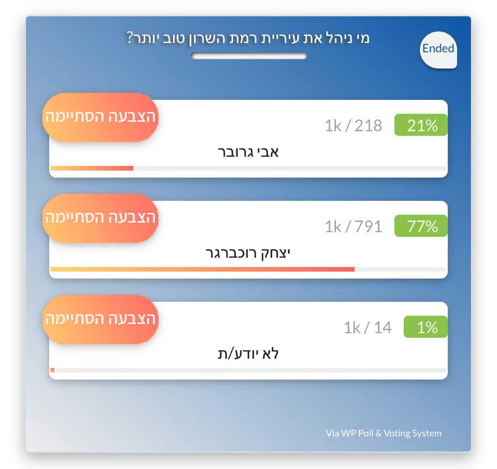 תוצאות משאל הגולשים: מי ניהל את עיריית רמת השרון יוב יותר? אבי גרובר אויצחק רוכברגר