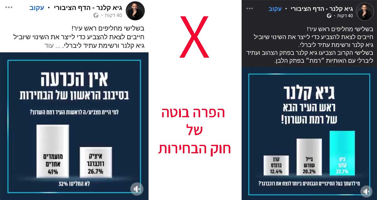 גיא קלנר - הדף הציבורי. בשלישי מחליפים ראש עיר! חייבים לצאת להצביע כדי לייצר את השינוי שיוביל גיא קלנר ורשימת עתיד ליברלי... אין הכרעה בסיבוב הראשון של הבחירות. למי היית מצביע/ה לראשות העיר רמת השרון? גרף שמראה איציק רוכברגר 23.7% | מועמדים אחרים 41% לא החליטו 32%. גיא קלנר - הדף הציבורי. בשלישי מחליפים ראש עיר! חייבים לצאת להצביע כדי לייצר את השינוי שיוביל גיא קלנר ורשימת עתיד ליברלי. בשלישי הקרוב הצביעו גיא לקנר בפתק הצהוב ועתיד ליברלי עם האותיות "רמת" בפתק הלבן. גרף שמראה גיא קלנר 22.7%. גייל שורש 20.2%. קרן ברנדס 12.4% מי לדעתכם בעל הסיכויים הגבוהים ביותר לנצח את רוכברגר?. הפרה בוטה של חוק הבחירות