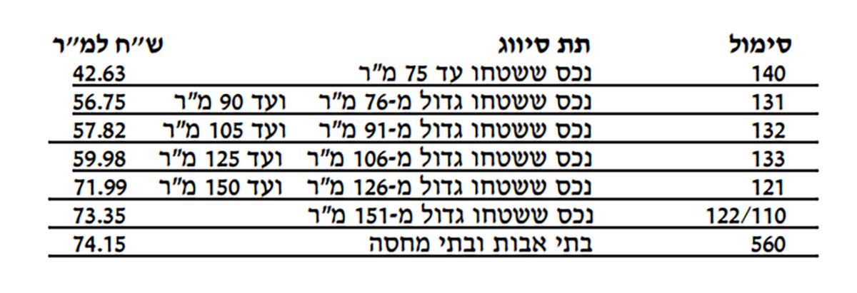 טבלת ארנונה לשנת 2023: סימול, תת סיווג, ש"ח למ"ר 140 נכס ששטחו עד 75 מ"ר 42.63 131 נכס ששטחו גדול מ76- מ"ר ועד 90 מ"ר 56.75 132 נכס ששטחו גדול מ91- מ"ר ועד 105 מ"ר 57.82 133 נכס ש שטחו גדול מ106- מ"ר ועד 125 מ"ר 59.98 121 נכס ששטחו גדול מ126- מ"ר ועד 150 מ"ר 71.99 122/110 נכס ששטחו גדול מ151- מ"ר 73.35 560 בתי אבות ובתי מחסה 74.15