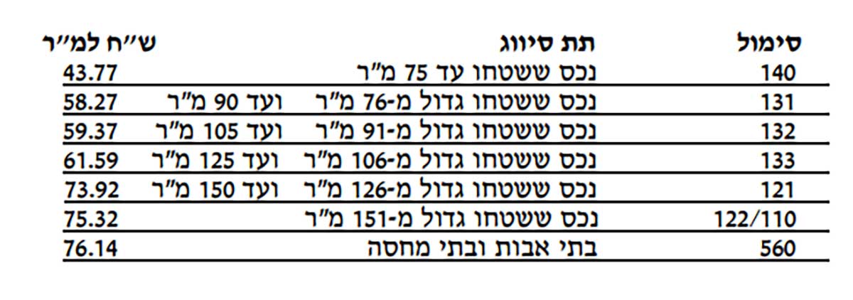 טבלת ארנונה לשנת 2024: סימול, תת סיווג, ש"ח למ"ר 140 נכס ששטחו עד 75 מ"ר 43.77 131 נכס ששטחו גדול מ76- מ"ר ועד 90 מ"ר 58.27 132 נכס ששטחו גדול מ91- מ"ר ועד 105 מ"ר 59.37 133 נכס ששטחו גדול מ106- מ"ר ועד 125 מ"ר 61.59 121 נכס ששטחו גדול מ126- מ"ר ועד 150 מ"ר 73.92 122/110 נכס ששטחו גדול מ151- מ"ר 75.32 560 בתי אבות ובתי מחסה 76.14