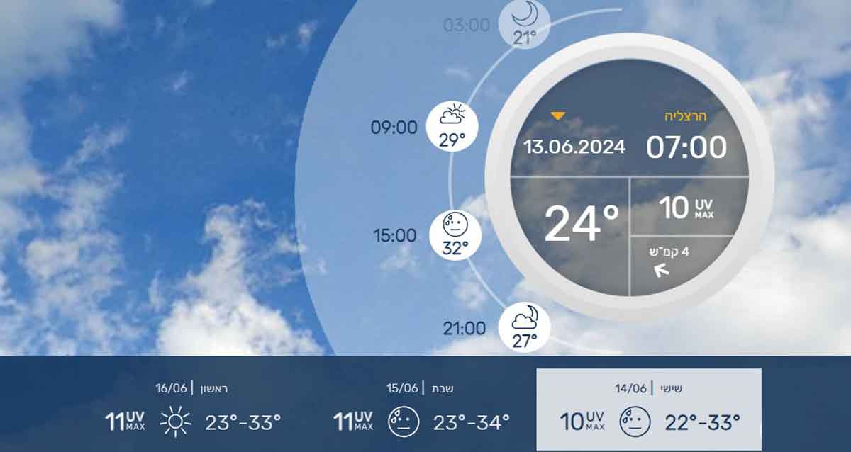 תחזית מזג האוויר בהרצליה ליום חמישי 13 ביוני 2024: UVMAX 10 | 29 מעלות בשעה 09:00 | 32 מעלות בשעה 15:00 | 27 מעלות בשעה 21:00. יום שישי 14/6 22-34 מעלות | יום שבת 15/09 23-34 מעלות | יום ראשון 16/6 23-33 מעלות