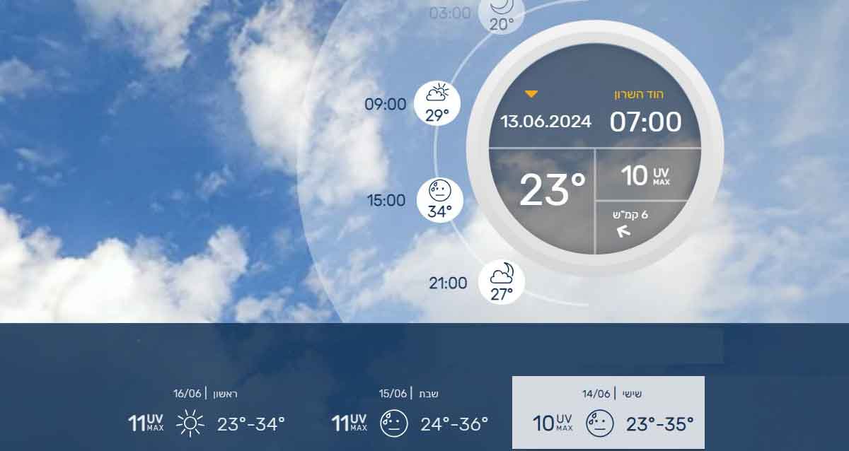 תחזית מזג האוויר בהוד השרון ליום חמישי 13 ביוני 2024: UVMAX 10 | 29 מעלות בשעה 09:00 | 34 מעלות בשעה 15:00 | 27 מעלות בשעה 21:00. יום שישי 14/6 22-35 מעלות | יום שבת 15/09 23-36 מעלות | יום ראשון 16/6 23-34 מעלות