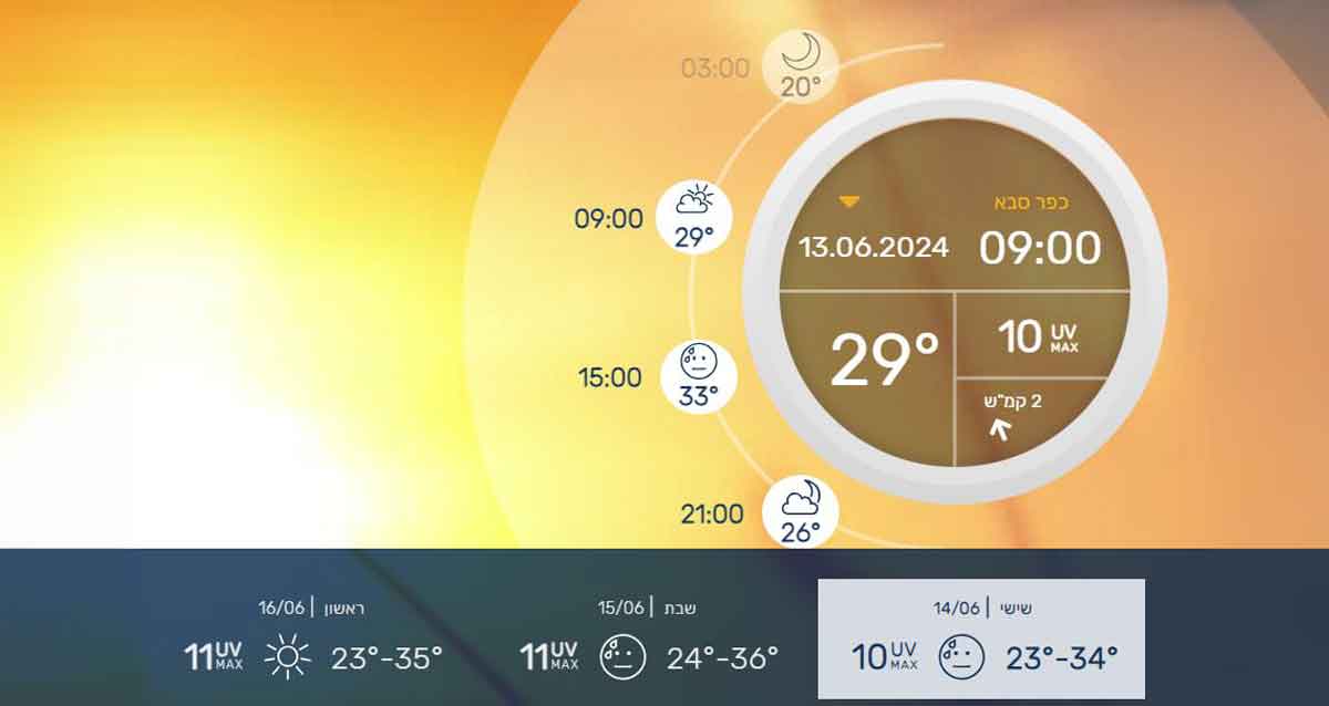תחזית מזג האוויר בכפר סבא ליום חמישי 13 ביוני 2024: UVMAX 10 | 29 מעלות בשעה 09:00 | 33 מעלות בשעה 15:00 | 26 מעלות בשעה 21:00. יום שישי 14/6 22-34 מעלות | יום שבת 15/09 23-36 מעלות | יום ראשון 16/6 23-35 מעלות