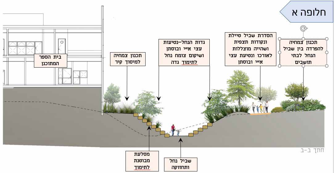 חלופה ב לשיקום נחל גליל ים. תכנון צמחיה להפריד בין שביל הנחל בתי התושבים | הסדרת שביל טיילת ונקודות תצפית ושהייה מוצללות לאורכו ונטיעת עצי א"י ובוסתן | גדות הנחל - נטיעות עצי א"י ובוסתן ושיקום צומח נחל לתימוך גדה | תכנון צמחיה למיסוך קיר | בית הספר המתוכנן | שביל נחל ותחזוקה | מסלעת מבוטנת לתימוך