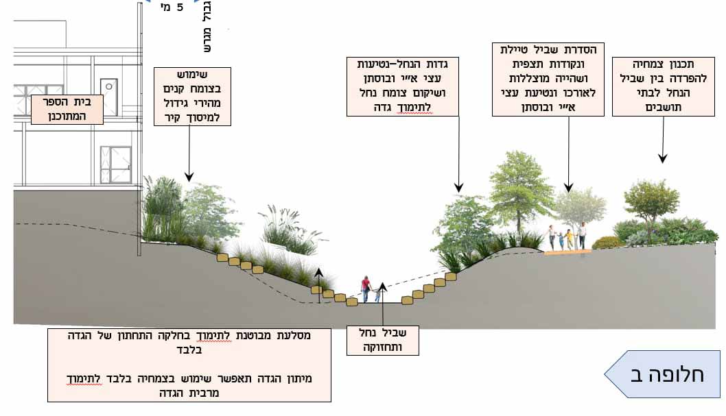 חלופה ב לשיקום נחל גליל ים. תכנון צמחיה להפריד בין שביל הנחל בתי התושבים | הסדרת שביל טיילת ונקודות תצפית ושהייה מוצללות לאורכו ונטיעת עצי א"י ובוסתן | כדות הנחל - נטיעות עצי א"י ובוסתן ושיקום צומח נחל לתימך גדה | שיימוש בצומח קנים מהירי גידול למיסוך קיר | בית הספר המתוכנן | שביל נחל ותחזוקה | מסלעת מבוטנת לתימוך בחלקה התחתון של הגדה בלבד. מיתון הגדה תאפשר שימוש בצמחיה בלבד לתימוך מרבית הגדה