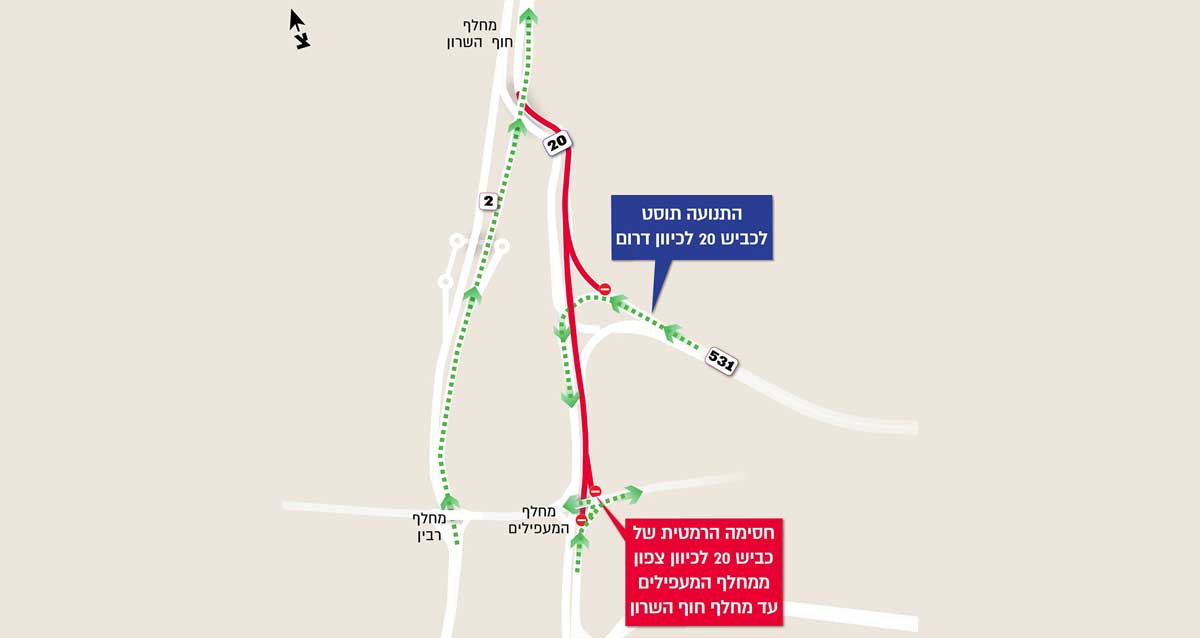 מפת תנועה המציגה חסימה זמנית בכביש 20 לכיוון צפון, ממחלף המפעילים עד מחלף חוף השרון. החסימה מסומנת בקו אדום. כמו כן, התנועה לכביש 20 לדרום הוסטה, והנתיבים הפתוחים מסומנים בקו ירוק. במפה מופיעים מחלפים סמוכים, כגון מחלף רבין ומחלף המפעילים, עם הכוונות לתנועת הרכב.