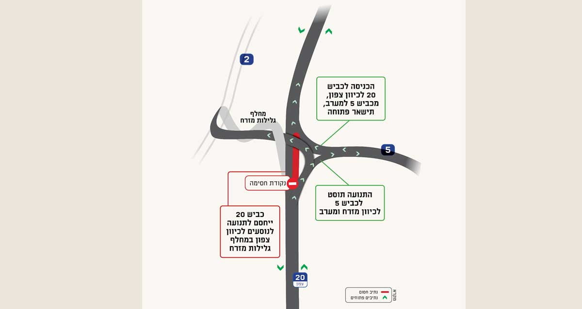 מפת תנועה המציגה חסימת נתיבים בכביש 20 לכיוון צפון באזור מחלף גלילות מזרח. הכניסה לכביש 20 צפונה ממחלף 5 (למערב) תישאר פתוחה, בעוד כביש 20 ייחסם לתנועה לכיוון צפון לנוסעים ממחלף גלילות מזרח, המסומן בנקודת חסימה אדומה. התנועה מכביש 5 למזרח ומערב תוסט לנתיבים אחרים, כפי שמוצג במפה בקווים ירוקים.