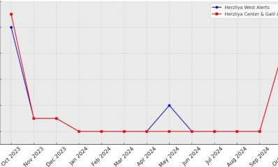 גראף: התרעות בהרצליה בין אוקטובר 2023 לאוקטובר 2024