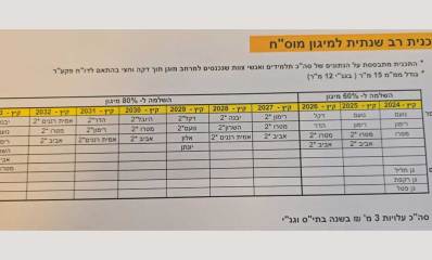 הכותרת המרכזית בתמונה היא: **"תכנית רב שנתית למיגון מוס"ח"** (מוסדות חינוך). מתחת לכותרת מופיעות הערות: 1. *התכנית מתבססת על נתונים של סה"כ תלמידים ואנשי צוות שנכנסים למרחב מוגן תוך דקה וחצי בהתאם לדר"ח פקע"ר.* 2. *גודל ממ"ד 15 מ"ר (בגב"צ 12 מ"ר).* לאחר מכן מופיעה טבלה המסכמת את תכנית המיגון לפי בתי ספר וגני ילדים לשנים 2024 עד 2033. הטבלה מחולקת לפי 2 חלקים עיקריים: - **השׁלמה ל-60% מיגון** (מצד ימין). - **השׁלמה ל-80% מיגון** (מצד שמאל). שמות השנים בטבלה מופיעים בחלק העליון, החל משנת קיץ 2024 בצד ימין, ועד קיץ 2033 בצד שמאל. מתחת לכל שנה יש רשימה של בתי ספר, כאשר ליד חלקם מופיע סימון כוכבית (*). הכוכבית מציינת שלב מתקדם בתהליך המיגון עבור בתי ספר אלו. **בתי הספר שמופיעים בטבלה:** - נועם - רימון - מטה - אביב - השרון - אמית רננים - דקל - הדר - נועם 2 - אלון - יונתן - רימון 2 - יובלים **גני ילדים:** - גן חליל - גן הרקפת - גן פטל בסוף התמונה מופיעה שורה המתייחסת לכספים: "סה"כ עלויות 3 מ' ₪ בשנה בתי"ס וגני".