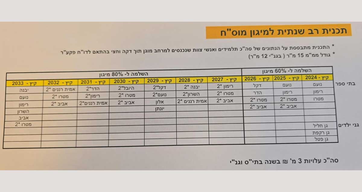 הכותרת המרכזית בתמונה היא: **"תכנית רב שנתית למיגון מוס"ח"** (מוסדות חינוך). מתחת לכותרת מופיעות הערות: 1. *התכנית מתבססת על נתונים של סה"כ תלמידים ואנשי צוות שנכנסים למרחב מוגן תוך דקה וחצי בהתאם לדר"ח פקע"ר.* 2. *גודל ממ"ד 15 מ"ר (בגב"צ 12 מ"ר).* לאחר מכן מופיעה טבלה המסכמת את תכנית המיגון לפי בתי ספר וגני ילדים לשנים 2024 עד 2033. הטבלה מחולקת לפי 2 חלקים עיקריים: - **השׁלמה ל-60% מיגון** (מצד ימין). - **השׁלמה ל-80% מיגון** (מצד שמאל). שמות השנים בטבלה מופיעים בחלק העליון, החל משנת קיץ 2024 בצד ימין, ועד קיץ 2033 בצד שמאל. מתחת לכל שנה יש רשימה של בתי ספר, כאשר ליד חלקם מופיע סימון כוכבית (*). הכוכבית מציינת שלב מתקדם בתהליך המיגון עבור בתי ספר אלו. **בתי הספר שמופיעים בטבלה:** - נועם - רימון - מטה - אביב - השרון - אמית רננים - דקל - הדר - נועם 2 - אלון - יונתן - רימון 2 - יובלים **גני ילדים:** - גן חליל - גן הרקפת - גן פטל בסוף התמונה מופיעה שורה המתייחסת לכספים: "סה"כ עלויות 3 מ' ₪ בשנה בתי"ס וגני".