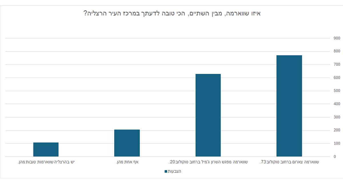 גרף תוצאת משאל השווארמות בהרצליה. איזו שווארמה, מבין השתיים, הכי טובה לדעתך במרכז העיר הרצליה? שווארמה צארום ברחוב סוקולוב 73. 45% 770 שווארמה מפגש השרון ג'מיל ברחוב סוקולוב 20. 37% 629 אף אחת מהן. 12% 206 יש בהרצליה שווארמות טובות מהן. 6% 107