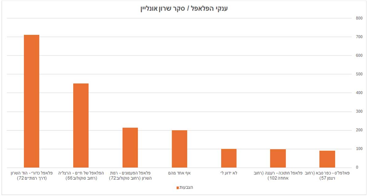 תרשים של תוצאות סקר ענקי הפלאפל / סקר שרון אונליין פאלפל'ס - כפר סבא (רחוב ויצמן 57) פלאפל חתוכה - רעננה (רחוב אחוזה 102) לא ידוע לי אף אחד מהם פלאפל הפעמונים - רמת השרון (רחוב סוקולוב 72) הפלאפל של חיים - הרצליה (רחוב סוקולוב 66) פלאפל כדורי - הוד השרון (דרך רמתיים 72)