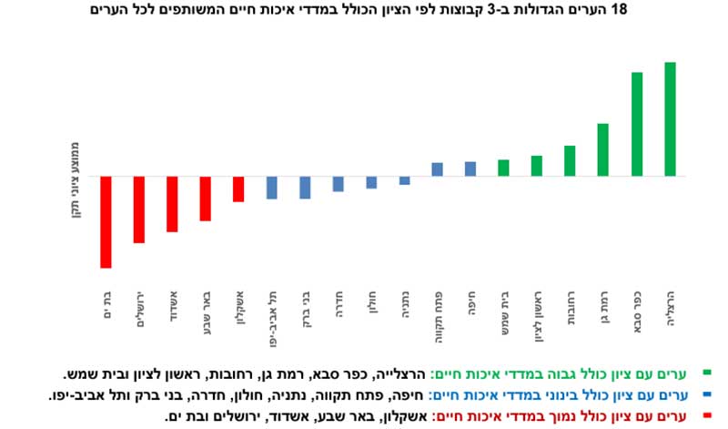 מדד איכות החיים ב-18 הערים הגדולות בישראל בשנת 2023