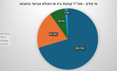 גרף עוגה המציג את תוצאות הסקר "מי צודק - מנכ"ל קבוצת ביג או הגולש אביעד בוחבוט". הגרף מחולק לארבעה מקטעים בצבעים שונים, עם נתוני הצבעה באחוזים ובמספרים: - **אביעד בוחבוט צודק** - 321 מצביעים (70%) - **חי גאליס צודק** - 90 מצביעים (20%) - **שניהם לא צודקים** - 38 מצביעים (8%) - **אין לי דעה בנושא** - 7 מצביעים (2%) ברקע אפור עם כותרת מודגשת בחלק העליון וקטלוג מקרא קטגוריות בצד שמאל.