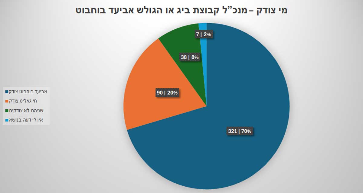 גרף עוגה המציג את תוצאות הסקר "מי צודק - מנכ"ל קבוצת ביג או הגולש אביעד בוחבוט". הגרף מחולק לארבעה מקטעים בצבעים שונים, עם נתוני הצבעה באחוזים ובמספרים: - **אביעד בוחבוט צודק** - 321 מצביעים (70%) - **חי גאליס צודק** - 90 מצביעים (20%) - **שניהם לא צודקים** - 38 מצביעים (8%) - **אין לי דעה בנושא** - 7 מצביעים (2%) ברקע אפור עם כותרת מודגשת בחלק העליון וקטלוג מקרא קטגוריות בצד שמאל.