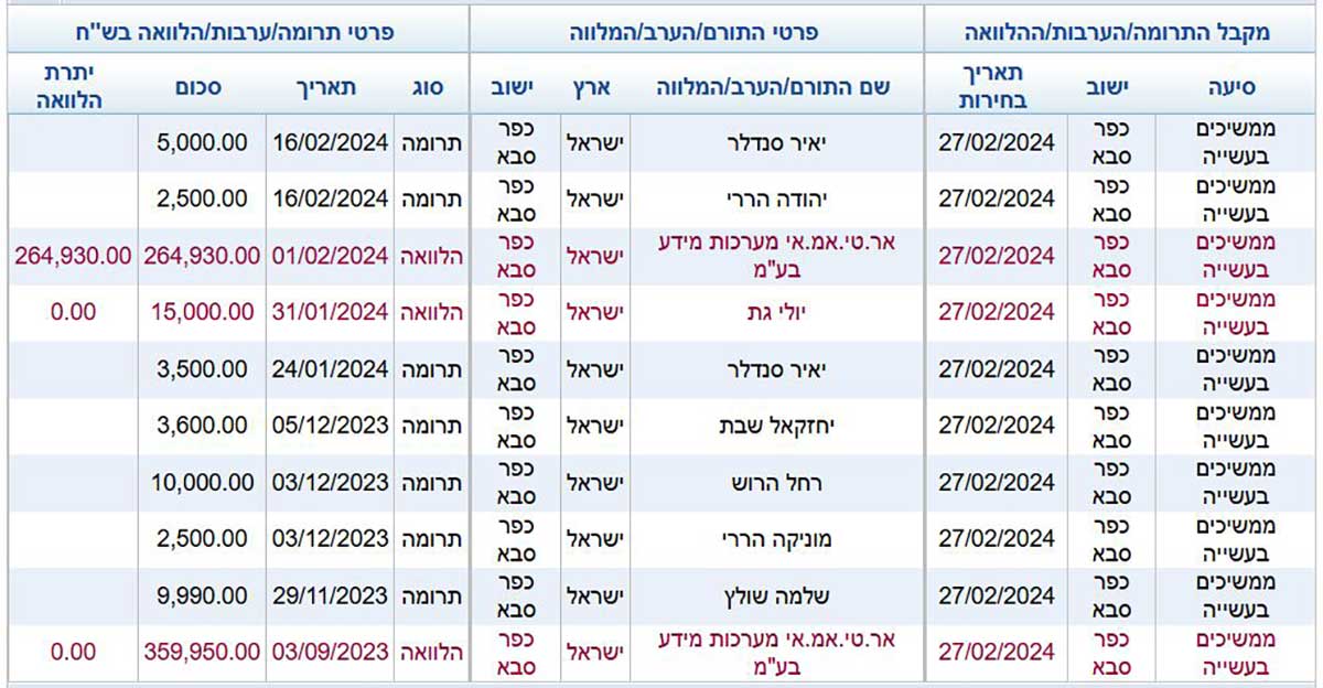 טבלה מתוך אתר מבקר המדינה המציגה תא רשימת מקבלי ההלוואות, תרומות וערבויות, פרטי התורמים הערבים והמלפים ופריט התרומה הערגבות הההלוואה . וייתרת ההלוואה בש״ח. עבור סיעת ממשיכים בעשייה ביישוב כפר סבא בתאריך הבחירות 27/02/2024. מקבל התרומה/הערבות/ההלוואה פרטי התורם/הערב/המלווה פרטי תרומה/ערבות/הלוואה בש"ח סיעה ישוב תאריך בחירות שם התורם/הערב/המלווה ארץ ישוב סוג תאריך סכום יתרת הלוואה ממשיכים בעשייה כפר סבא 27/02/2024 יאיר סנדלר ישראל כפר סבא תרומה 16/02/2024 5,000.00 ממשיכים בעשייה כפר סבא 27/02/2024 יהודה הררי ישראל כפר סבא תרומה 16/02/2024 2,500.00 ממשיכים בעשייה כפר סבא 27/02/2024 אר.טי.אמ.אי מערכות מידע בע"מ ישראל כפר סבא הלוואה 01/02/2024 264,930.00 264,930.00 ממשיכים בעשייה כפר סבא 27/02/2024 יולי גת ישראל כפר סבא הלוואה 31/01/2024 15,000.00 0.00 ממשיכים בעשייה כפר סבא 27/02/2024 יאיר סנדלר ישראל כפר סבא תרומה 24/01/2024 3,500.00 ממשיכים בעשייה כפר סבא 27/02/2024 יחזקאל שבת ישראל כפר סבא תרומה 05/12/2023 3,600.00 ממשיכים בעשייה כפר סבא 27/02/2024 רחל הרוש ישראל כפר סבא תרומה 03/12/2023 10,000.00 ממשיכים בעשייה כפר סבא 27/02/2024 מוניקה הררי ישראל כפר סבא תרומה 03/12/2023 2,500.00 ממשיכים בעשייה כפר סבא 27/02/2024 שלמה שולץ ישראל כפר סבא תרומה 29/11/2023 9,990.00 ממשיכים בעשייה כפר סבא 27/02/2024 אר.טי.אמ.אי מערכות מידע בע"מ ישראל כפר סבא הלוואה 03/09/2023 359,950.00 0.00