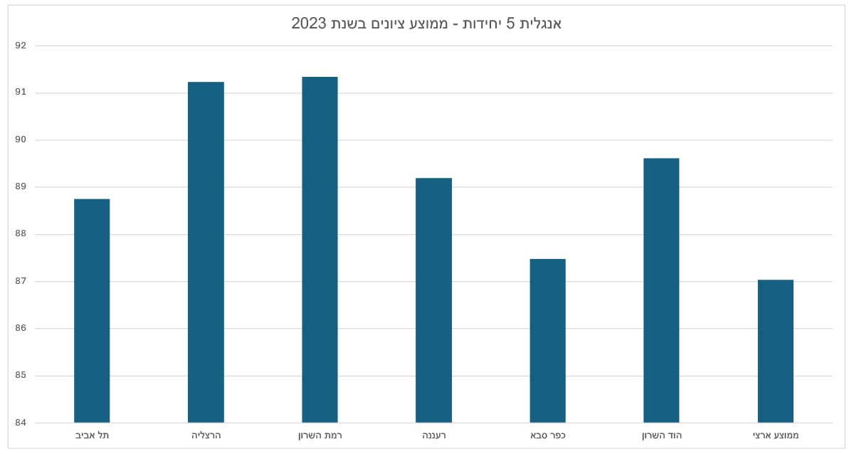 גרף המתאר את ממוצע הציונים באנגלית 5 יחידות בשנת 2023 עיר ציון תל אביב 88.75 הרצליה 91.23 רמת השרון 91.34 רעננה 89.2 כפר סבא 87.48 הוד השרון 89.62 ממוצע ארצי 87.04