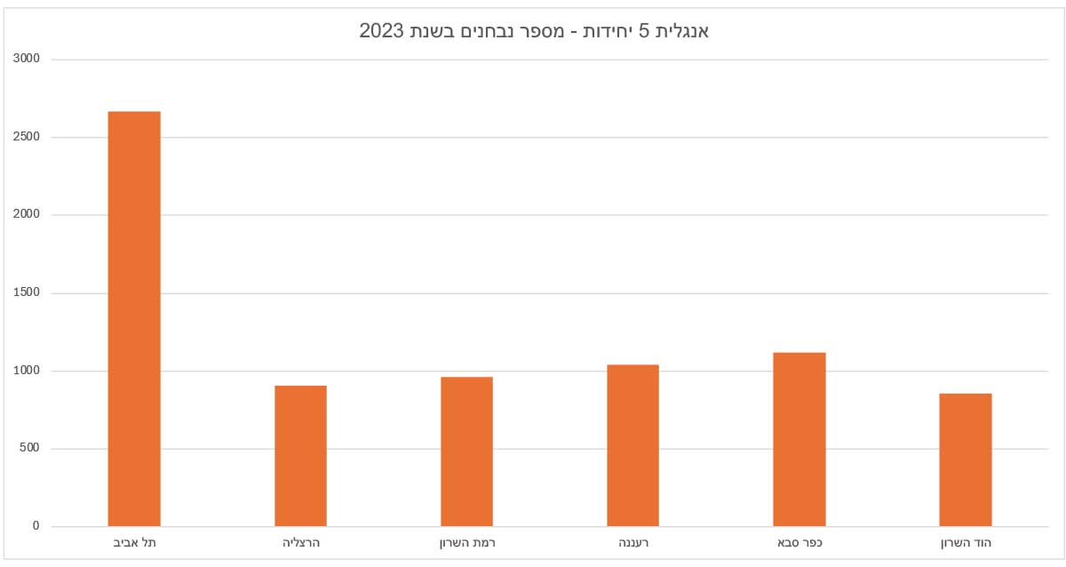 גרף המתאר את מספר הנבחנים באנגלית 5 יחידות בשנת 2023 עיר מספר נבחנים תל אביב 2666 הרצליה 905 רמת השרון 962 רעננה 1041 כפר סבא 1119 הוד השרון 855