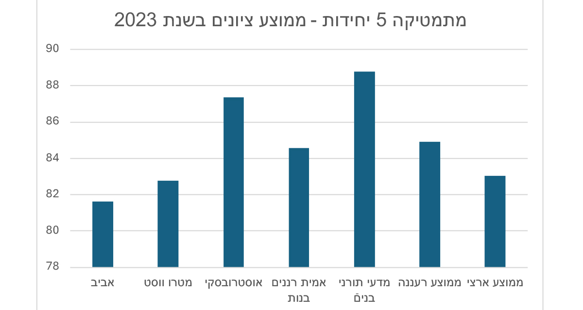 גרף המציג את ממוצע ציוני הבגרות במתמטיקה 5 יחידות בשנת 223 בתיכונים ברעננה