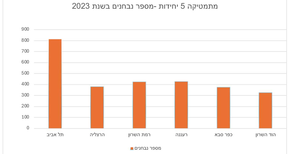 גרף המתאר את מספר הנבחנים במתמטיקה 5 יחידות בשנת 2023. עיר מספר נבחנים תל אביב 816 הרצליה 381 רמת השרון 425 רעננה 428 כפר סבא 375 הוד השרון 327