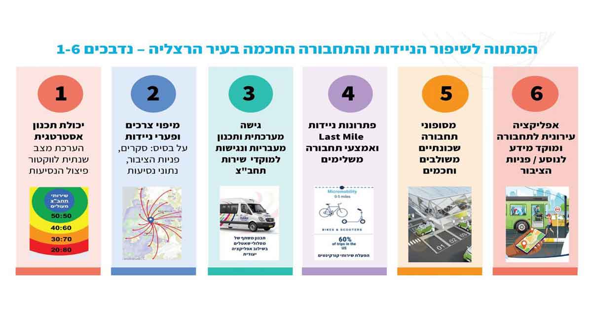 תוכנית התחבורה של עיריית הרצליה 2025: שלבים 1 עד 6