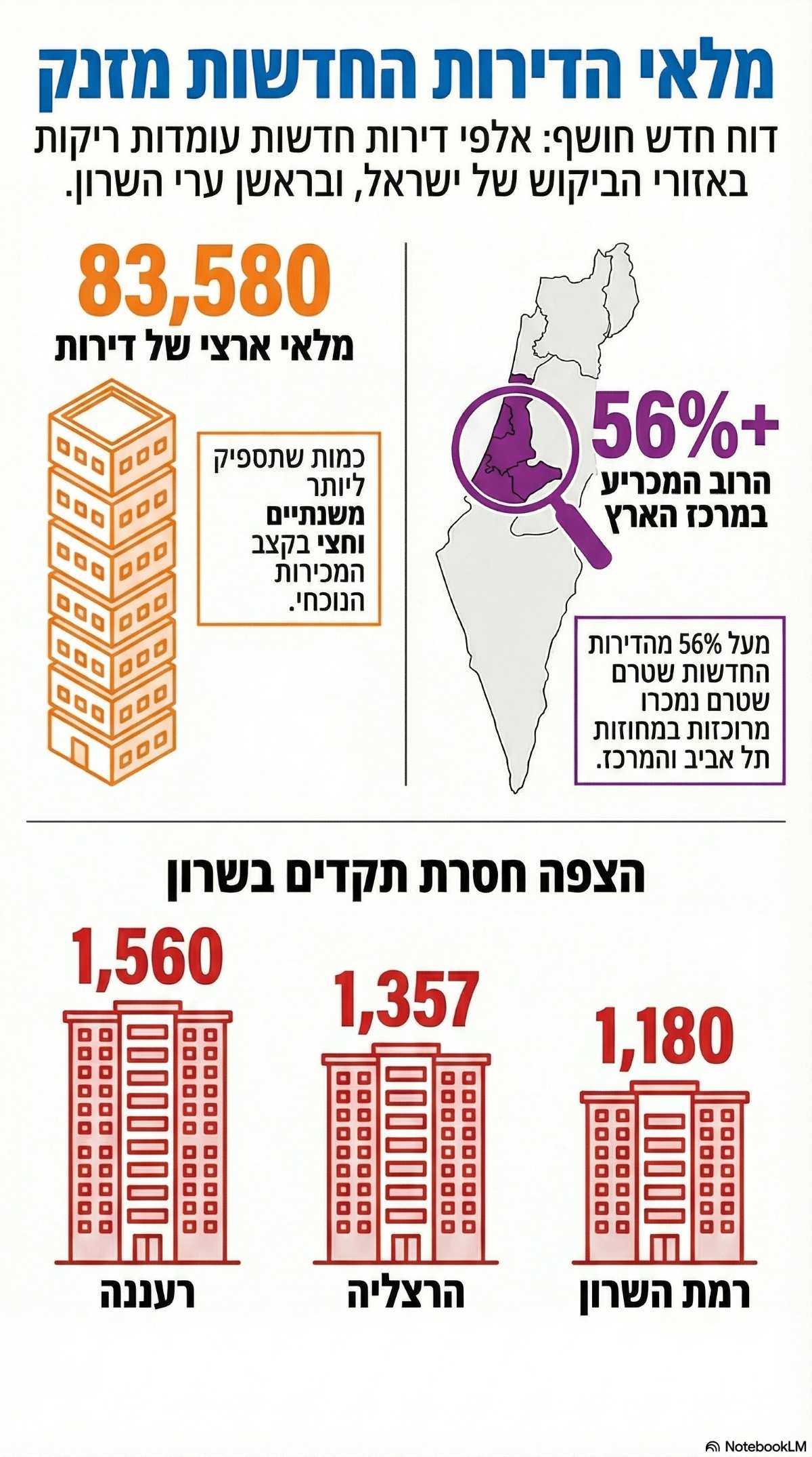 מלאי דירות חדשות בשרון - אינפוגרפיקה: מדיה היפר לוקאלית