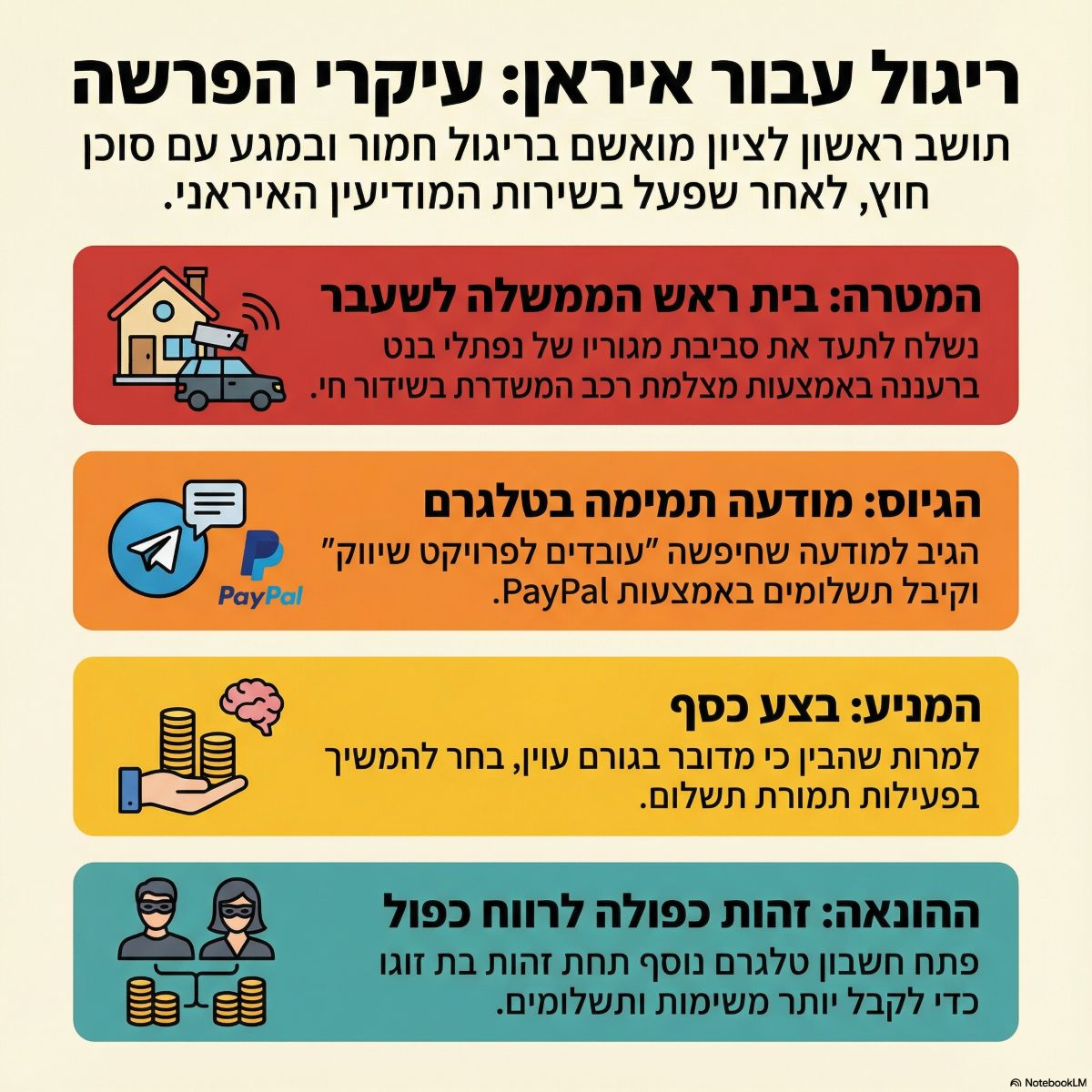 עיקרי הפרשה הביטחונית - ריגול אחרי בית בנט ברעננה. אינפוגרפיקה - מדיה היפר לוקאלית