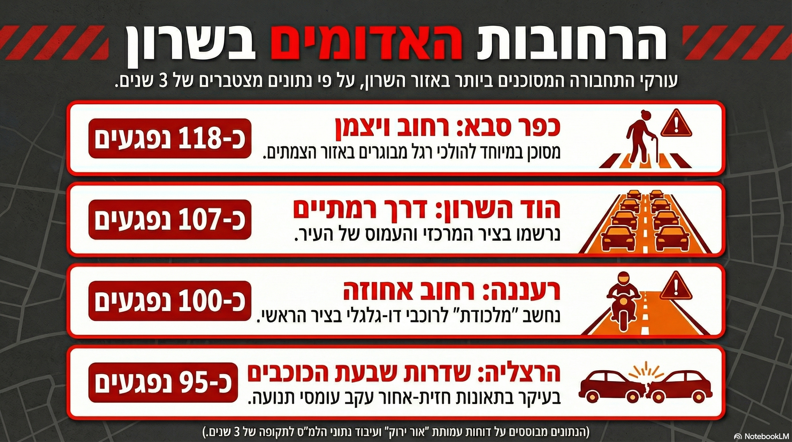 הכבישים האדומים בשרון. אינפוגרפיקה - מדיה היפר לוקאלית