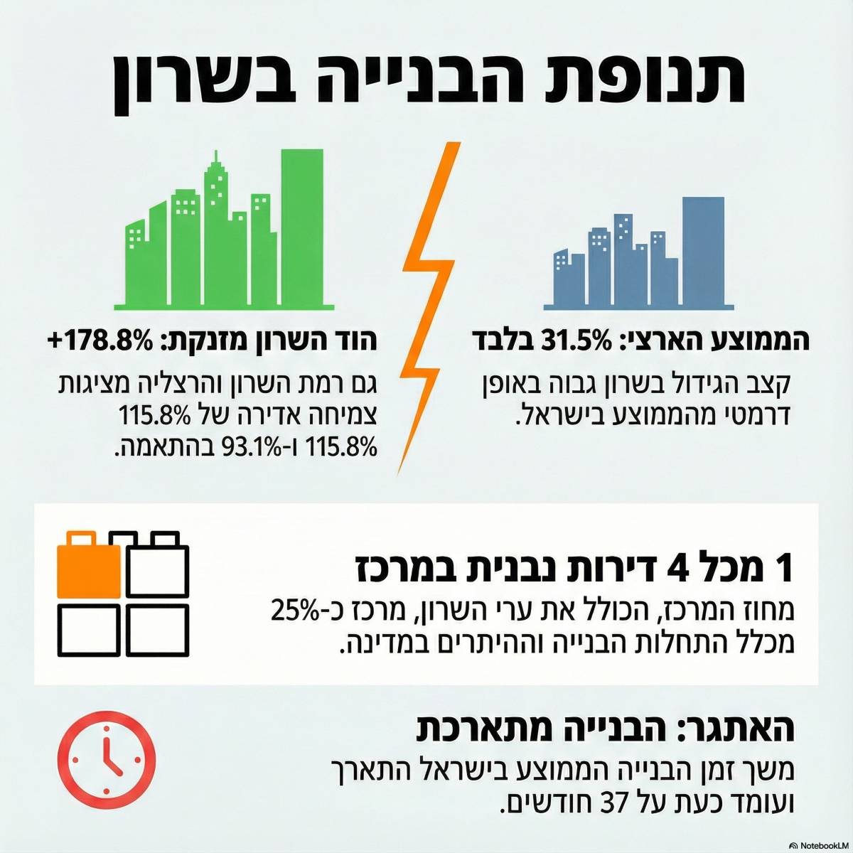 התחלות בנייה בערי השרון - נתוני הלמ"ס. אינפוגרפיקה - מדיה היפר לוקאלית