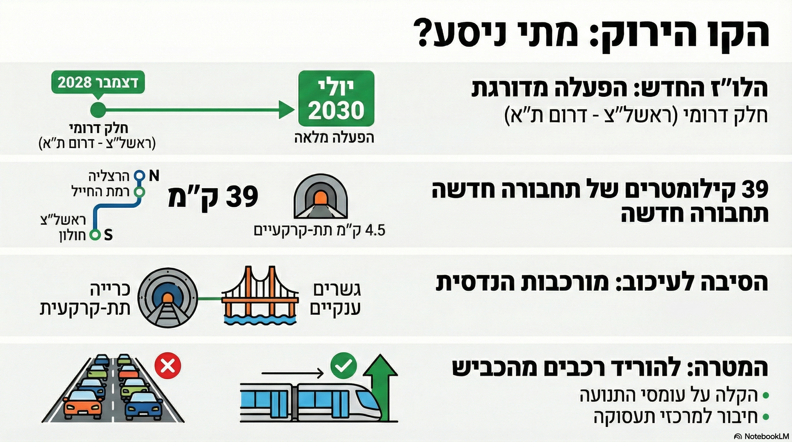 מתי ניסע מהרצליה לתל אביב בקו הירוק. אינפוגרפיקה - מדיה היפר לוקאלית