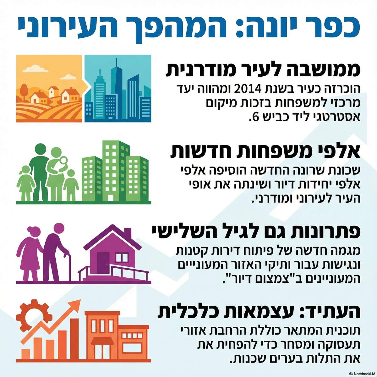 המהפך העירוני של כפר יונה. אינפוגרפיקה - מדיה היפר לוקאלית