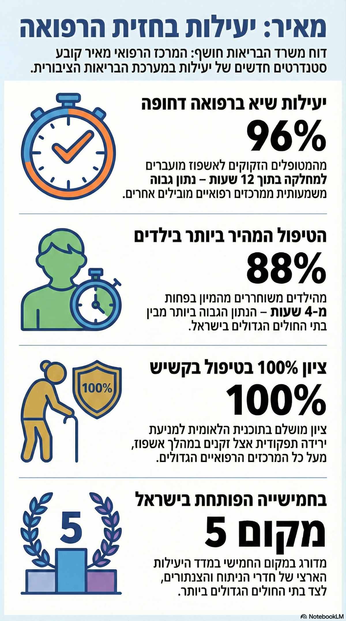 הנתונים של בית החולים מאיר מתוך דוח משרד הבריאות. אינפוגרפיקה - מדיה היפר לוקאלית