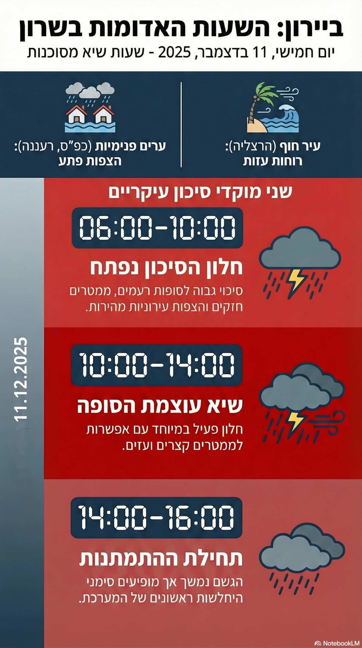 לוח זמנים ביום חמישי - שעות השיא. אינפוגרפיקה - מדיה היפר לוקאלית