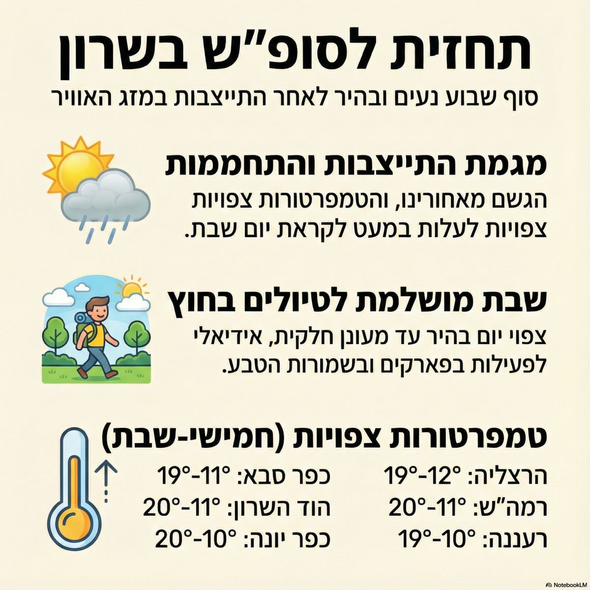 תחזית בערי השרון. אינפוגרפיקה - מדיה היפר לוקאלית