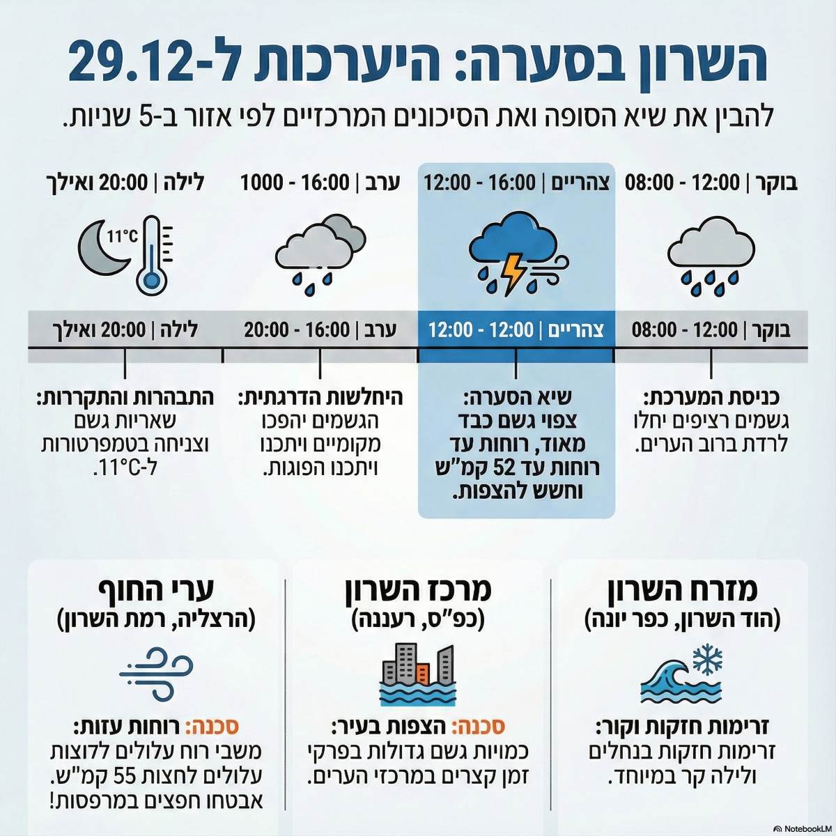 תחזית מזג האוויר לפי שעות בערי השרון. אינפוגרפיקה - מדיה היפר לוקאלית