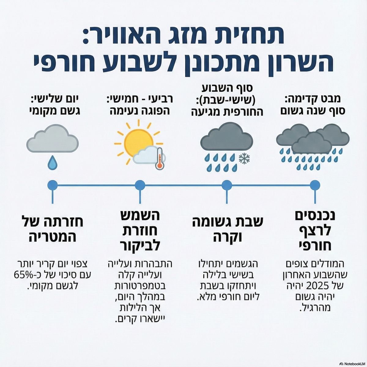 תחזית מזג האוויר בשרון. אינפוגרפיקה - מדיה היפר לוקאלית