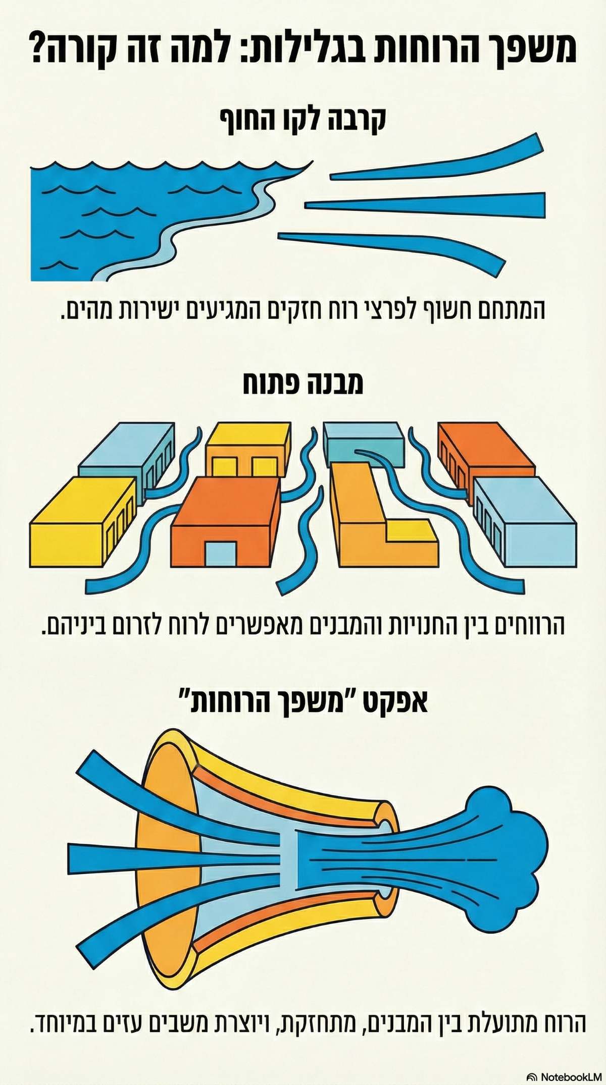 משפך הרוחות במתחם ביג פאשן גלילות. אינפוגרפיקה - מדיה היפר לוקאלית