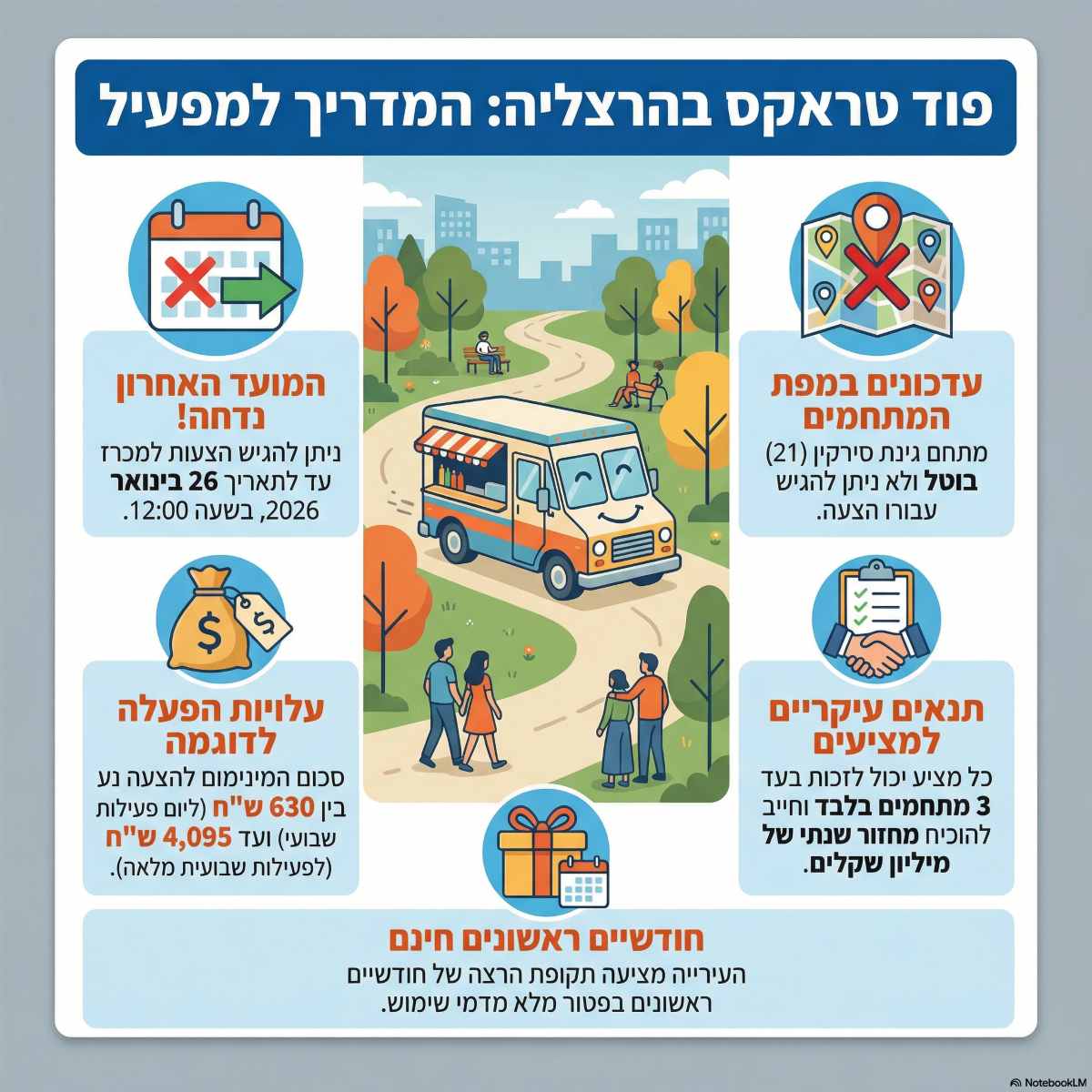 עדכונים במכרז הפודטראקים של הרצליה. אינפוגרפיקה - מדיה היפר לוקאלית