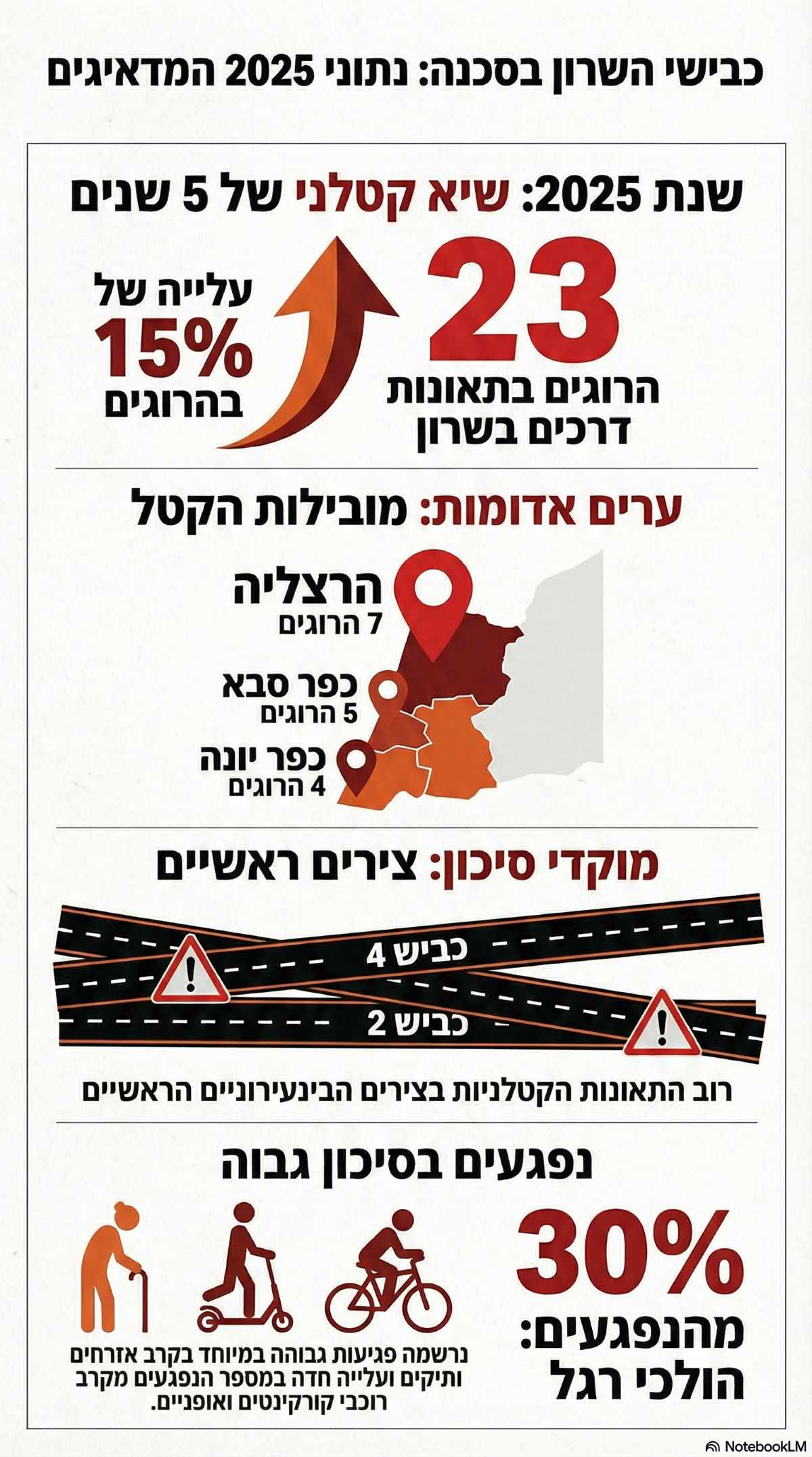 תאונות דרכים בערי השרון. אינפוגרפיקה - מדיה היפר לוקאלית