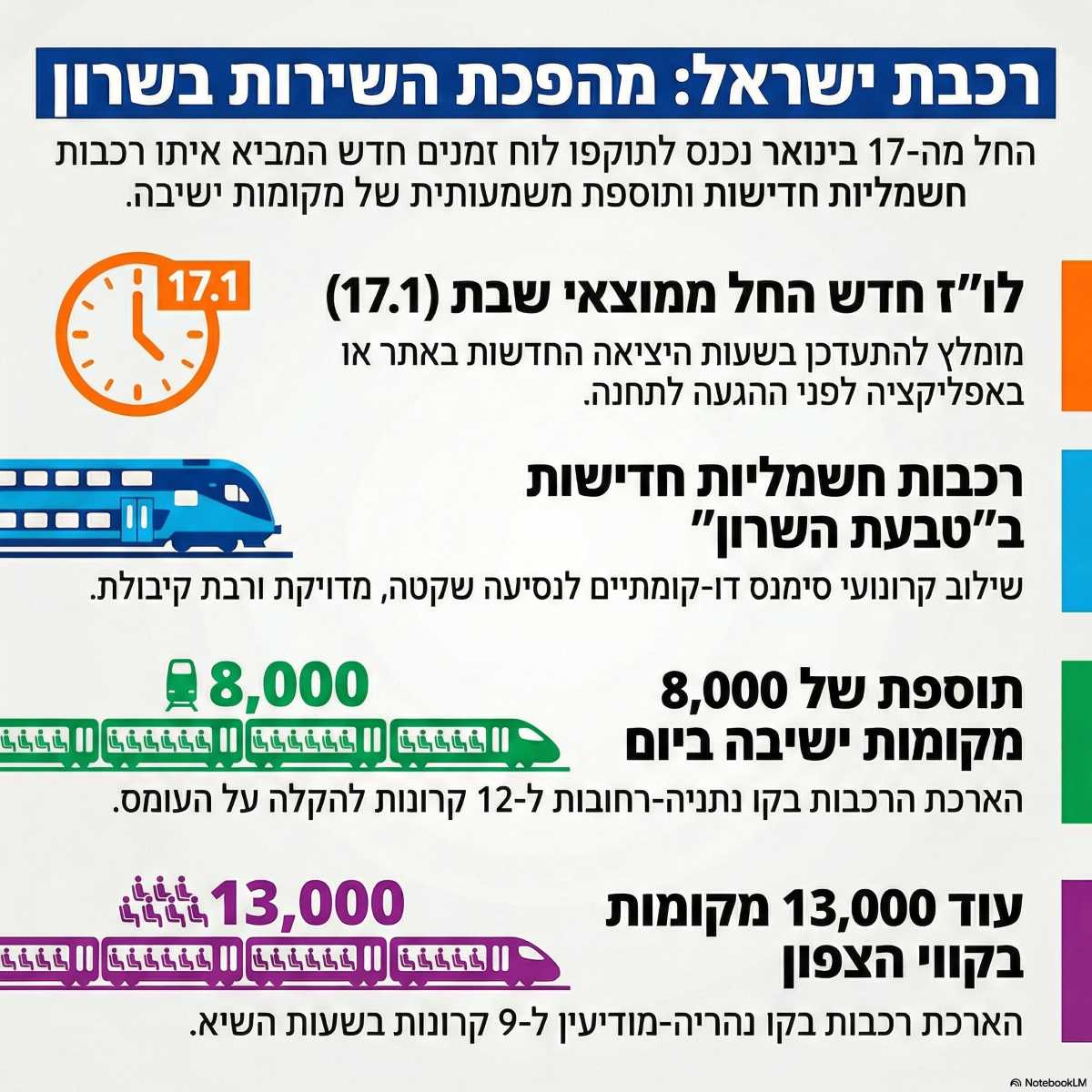 השינויים ברכבת ישראל. אינפוגרפיקה - מדיה היפר לוקאלית
