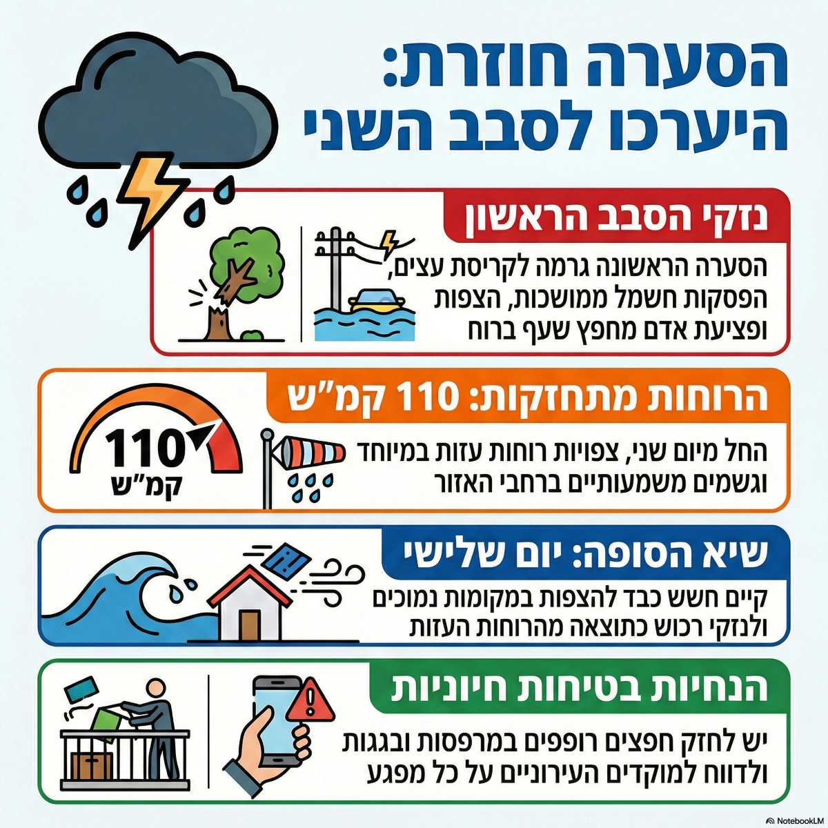 הסערה חוזרת לשרון. אינפוגרפיקה - מדיה היפר לוקאלית