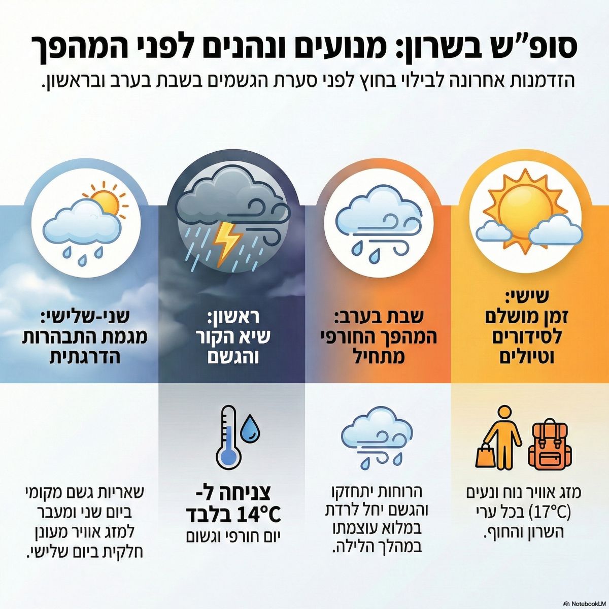 מזג האוויר בסוף השבוע בערי השרון. אינפוגרפיקה - מדיה היפר לוקאלית
