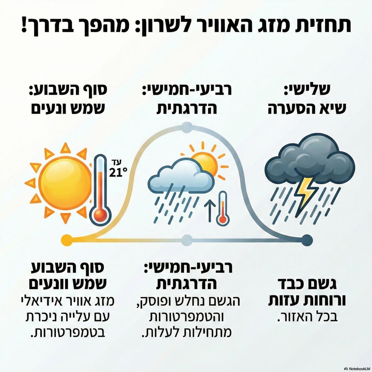 תחזית היפר לוקאלית לערי השרון. אינפוגרפיקה - מדיה היפר לוקאלית