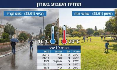 תחזית היפר לוקאלית לערי השרון. עיבוד AI - מדיה היפר לוקאלית