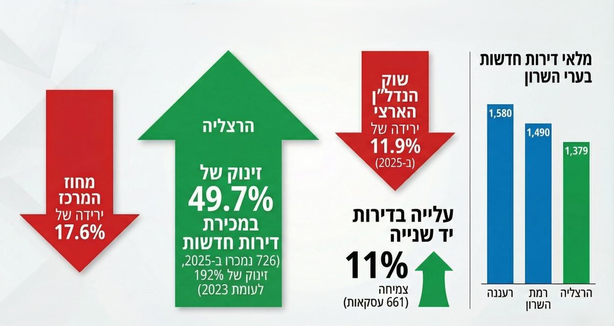 נתוני דו"ח הלמ"ס בתחום הנדל"ן בשרון לשנת 2025. אינפוגרפיקה - מדיה היפר לוקאלית