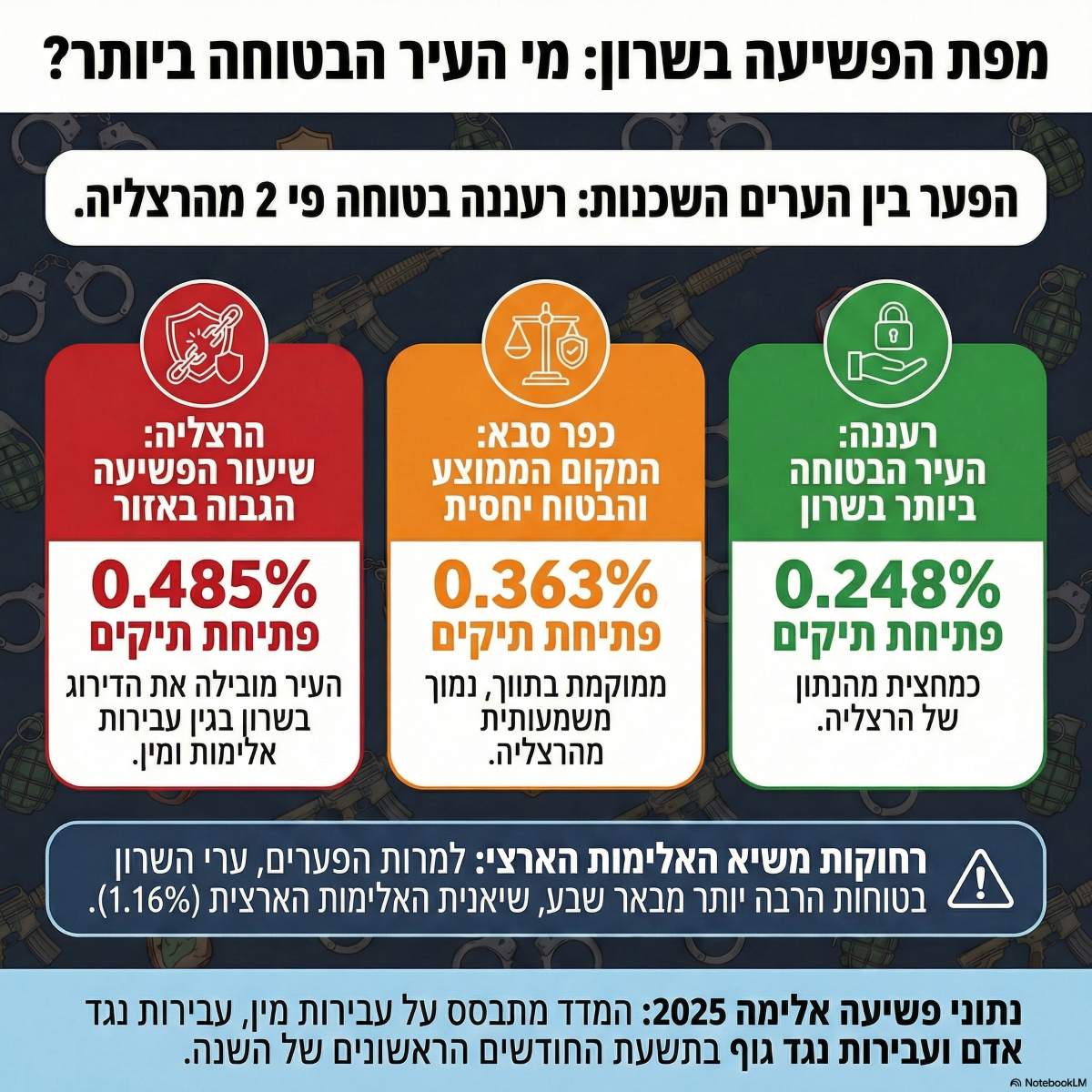 נתוני הפשיעה בשרון. אינפוגרפיקה - מדיה היפר לוקאלית