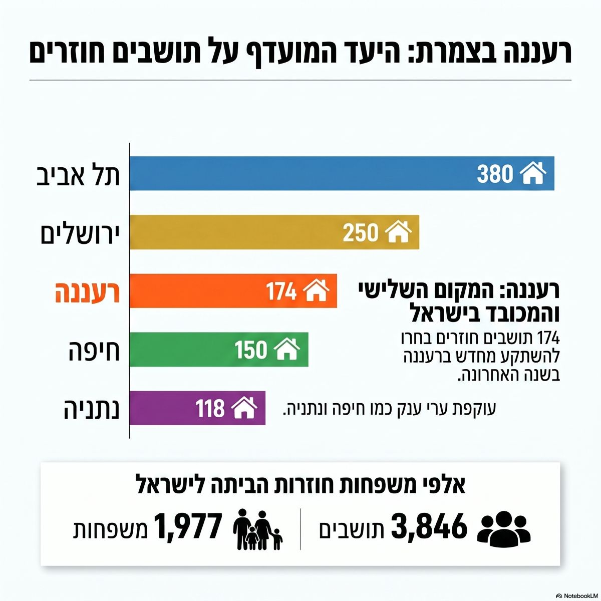 גראף השוואה - תושבים חוזרים לישראל מאז פסח שעבר. אינפוגרפיקה - מדיה היפר לוקאלית