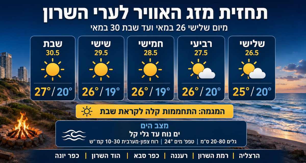 תחזית מזג האוויר לערי השרון, גרפיקה: שרון אונליין
