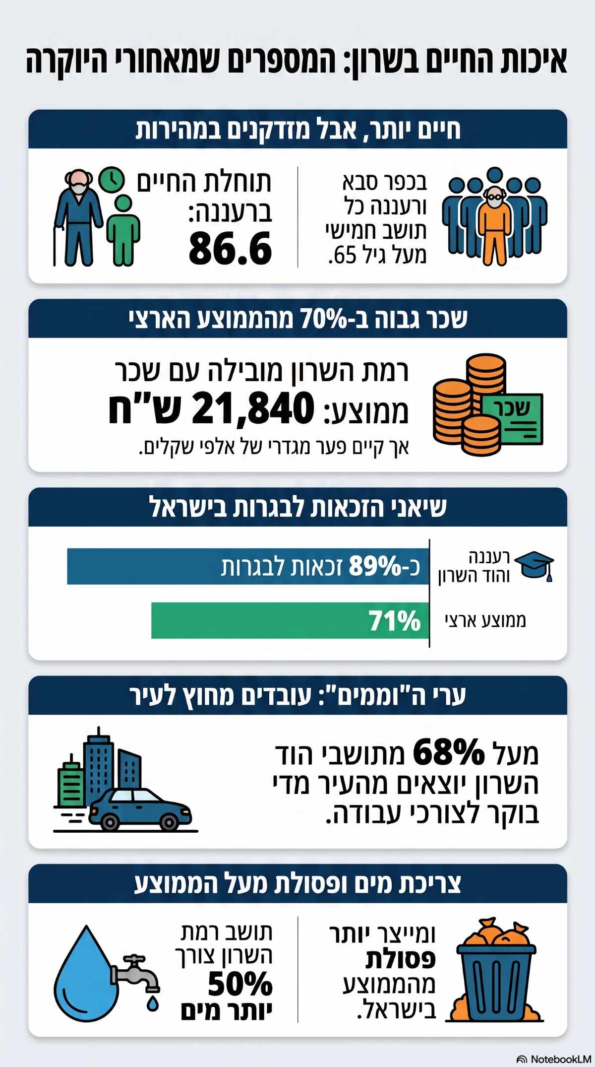 נתונים על ערי השרון בשנת 2024. אינפוגרפיקה - מדיה היפר לוקאלית