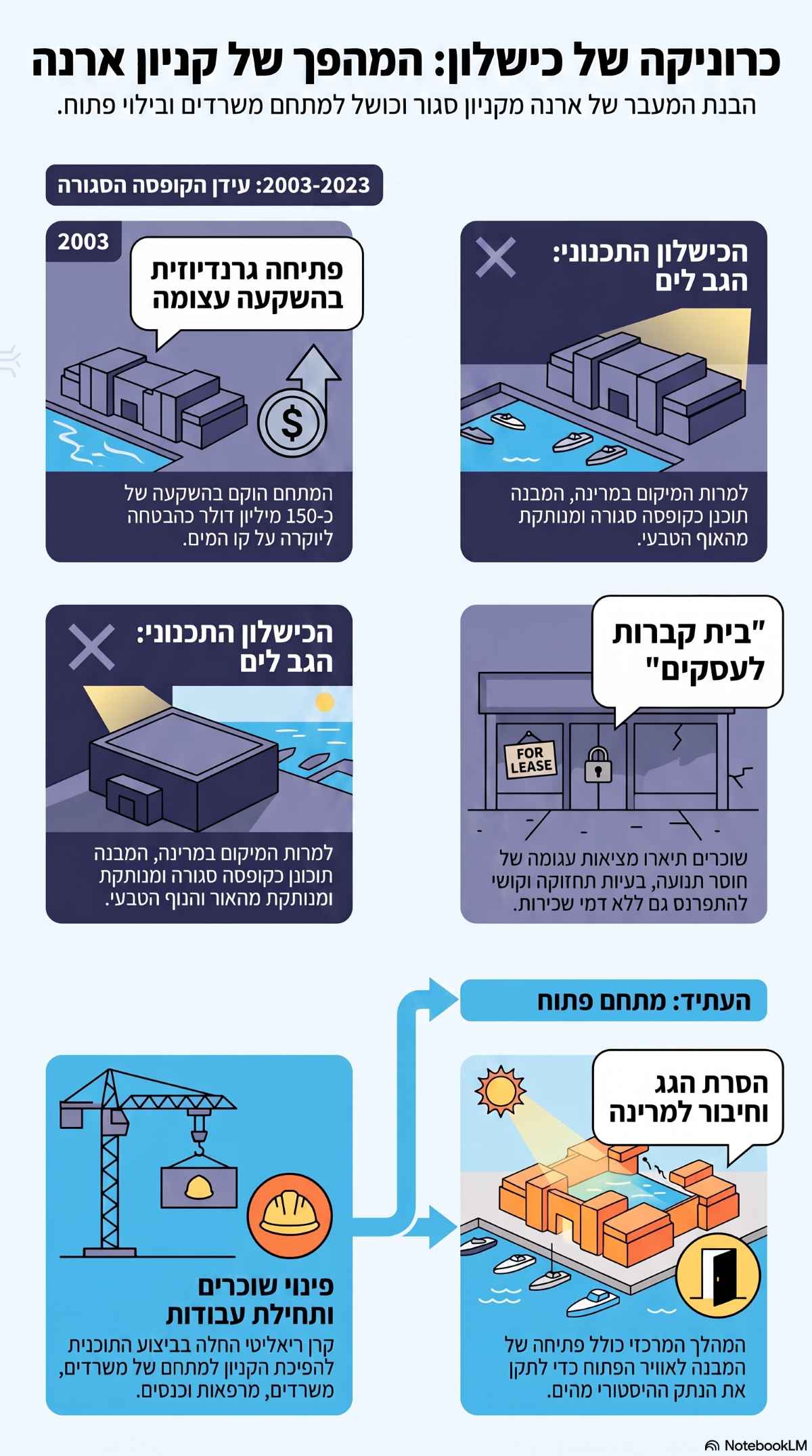 כרוניקה של כישלון בקניון ארנה. אינפוגרפיקה - מדיה היפר לוקאלית
